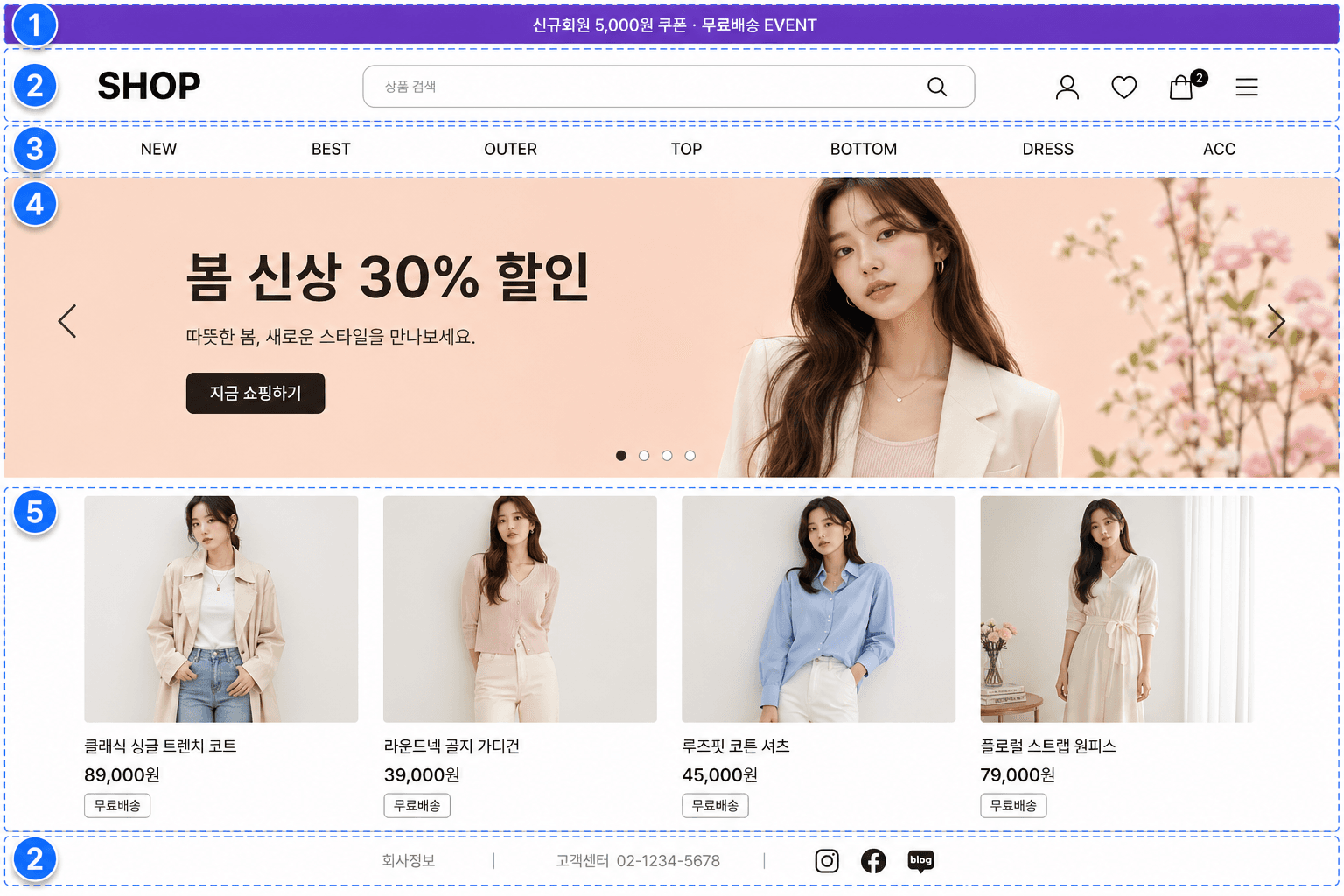 Cafe24 쇼핑몰 홈페이지 영역별 번호 안내. ① 상단 띠 배너, ② 헤더와 푸터(상하단), ③ 카테고리 메뉴, ④ 메인 배너, ⑤ 상품 상세